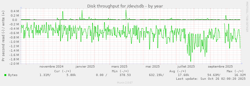 Disk throughput for /dev/sdb