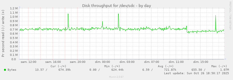 Disk throughput for /dev/sdc