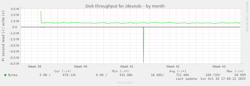Disk throughput for /dev/sdc
