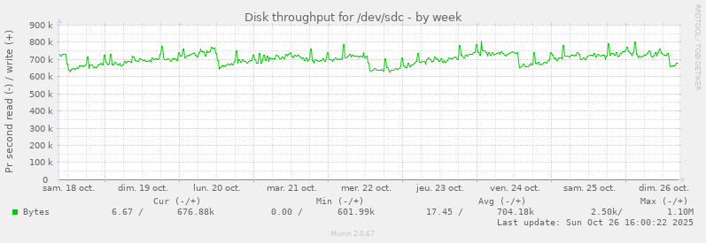 Disk throughput for /dev/sdc