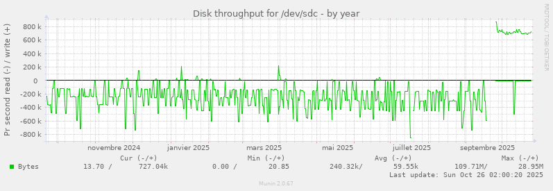 Disk throughput for /dev/sdc