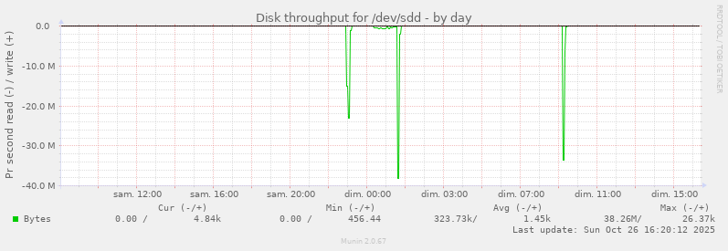 Disk throughput for /dev/sdd