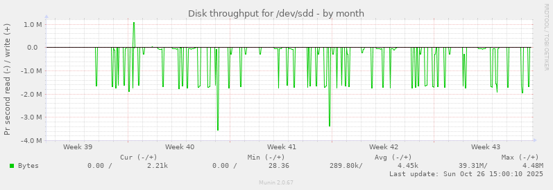 Disk throughput for /dev/sdd
