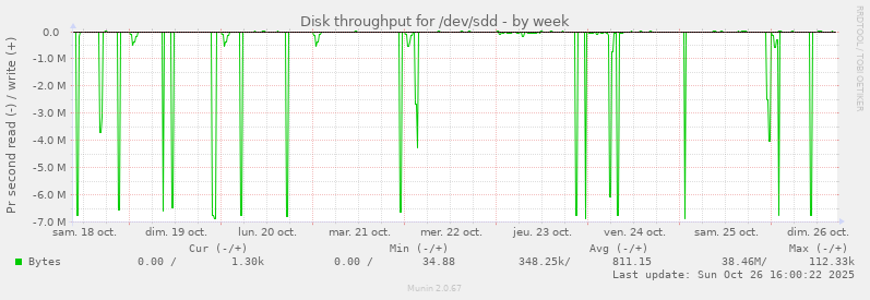 Disk throughput for /dev/sdd