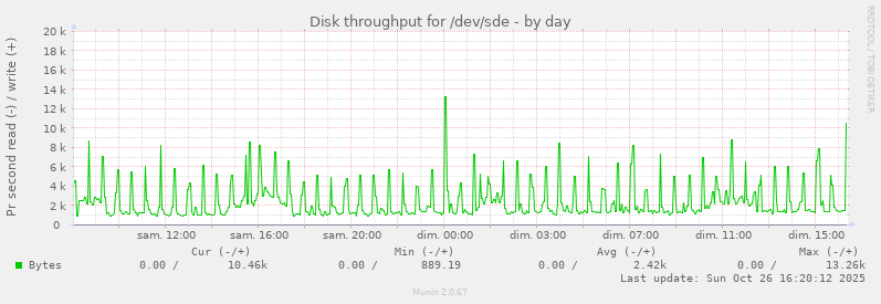 Disk throughput for /dev/sde