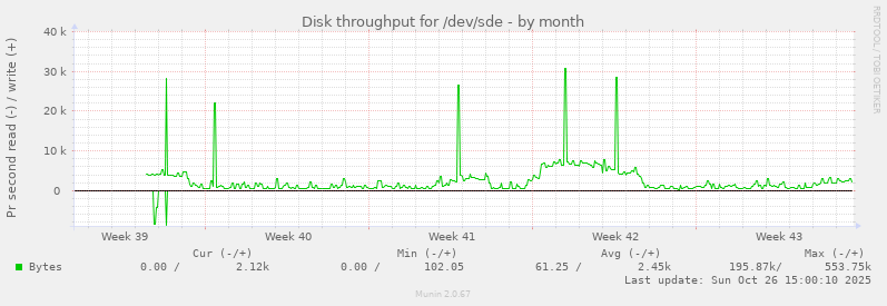 Disk throughput for /dev/sde