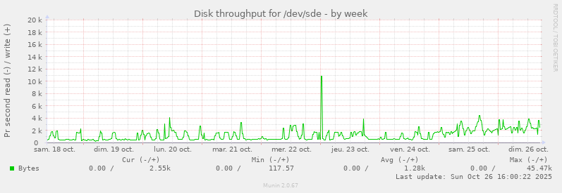 Disk throughput for /dev/sde