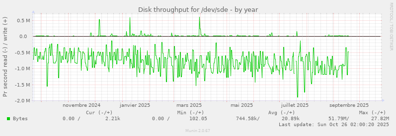 Disk throughput for /dev/sde