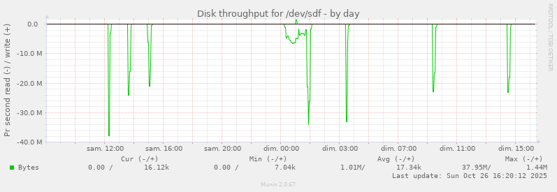 Disk throughput for /dev/sdf