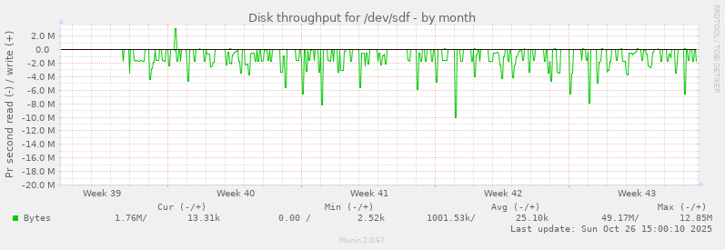 Disk throughput for /dev/sdf