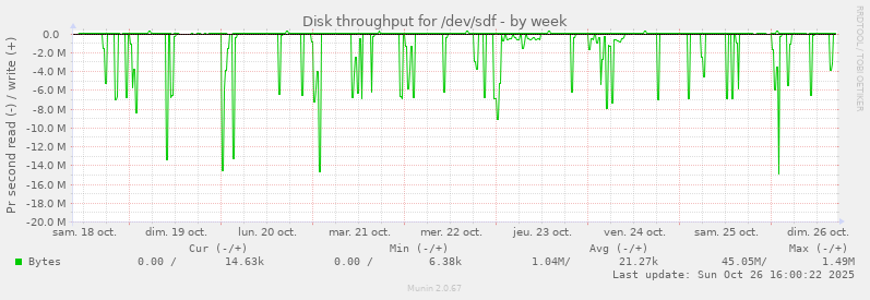 Disk throughput for /dev/sdf