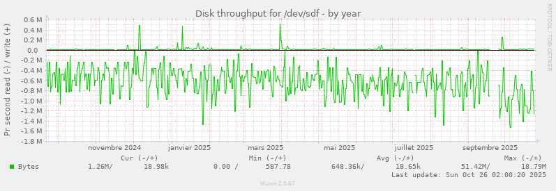 Disk throughput for /dev/sdf