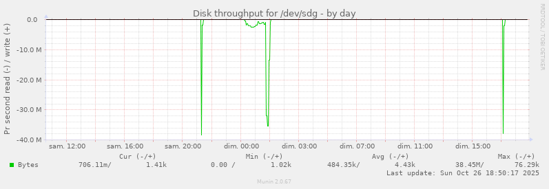 Disk throughput for /dev/sdg