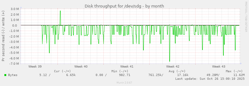 Disk throughput for /dev/sdg