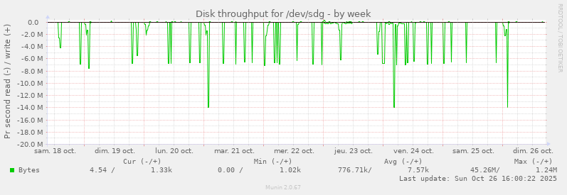 Disk throughput for /dev/sdg