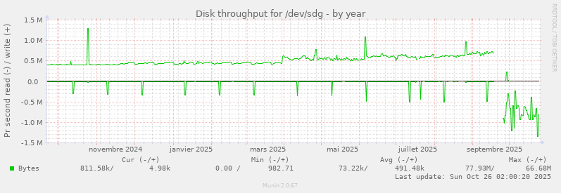Disk throughput for /dev/sdg