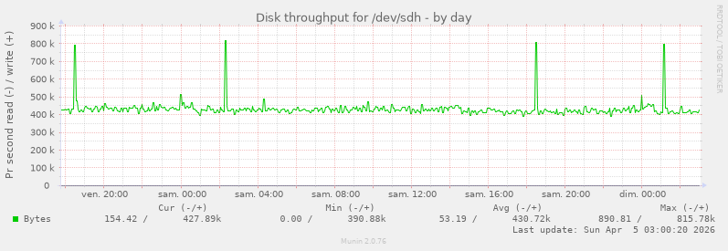 Disk throughput for /dev/sdh