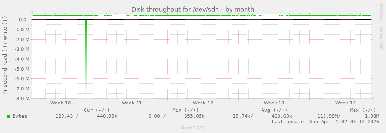 Disk throughput for /dev/sdh