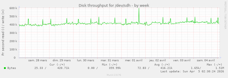 Disk throughput for /dev/sdh