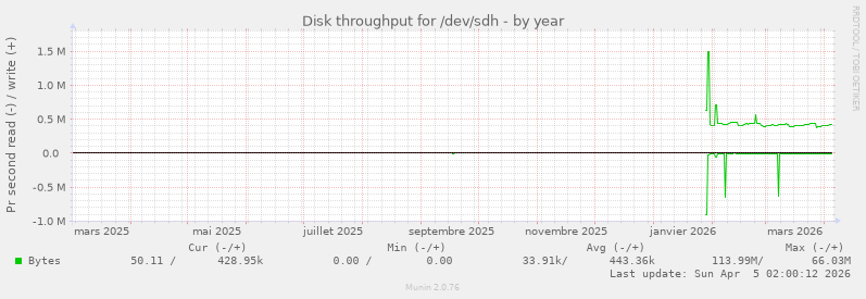 Disk throughput for /dev/sdh
