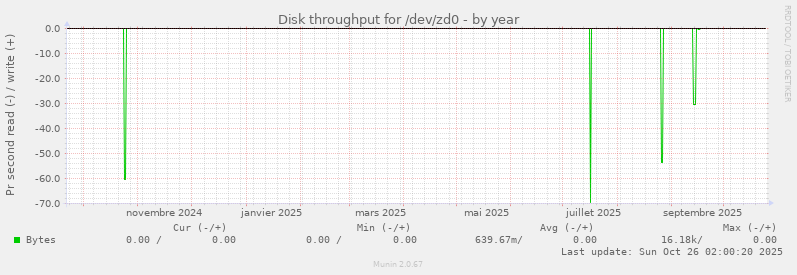 Disk throughput for /dev/zd0