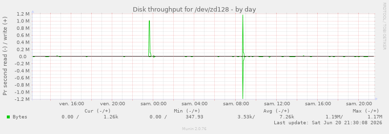 Disk throughput for /dev/zd128