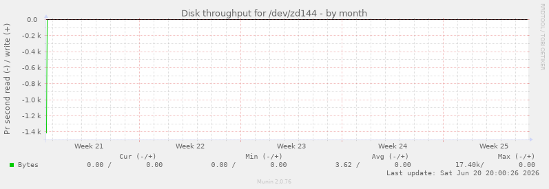 Disk throughput for /dev/zd144