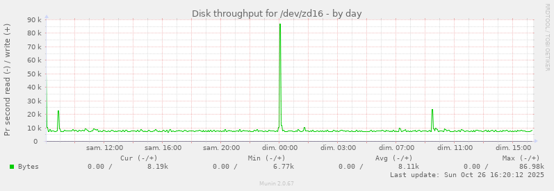 Disk throughput for /dev/zd16