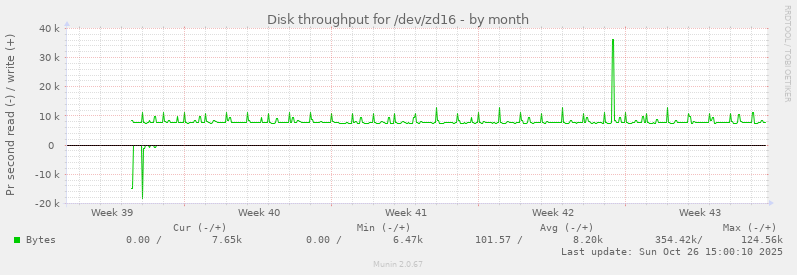 Disk throughput for /dev/zd16