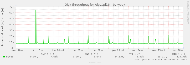 Disk throughput for /dev/zd16