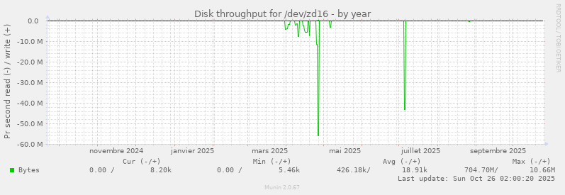Disk throughput for /dev/zd16