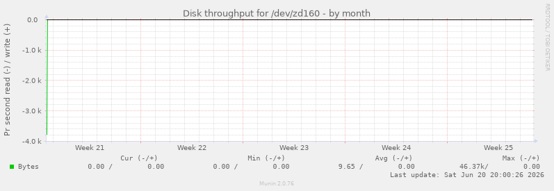 Disk throughput for /dev/zd160