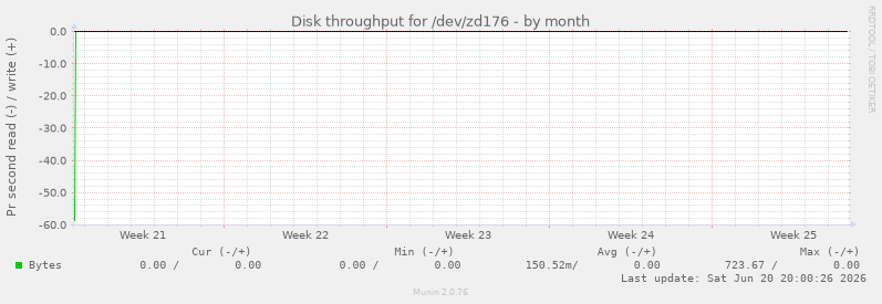 Disk throughput for /dev/zd176