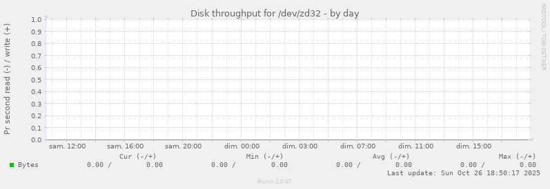 Disk throughput for /dev/zd32