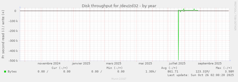 Disk throughput for /dev/zd32
