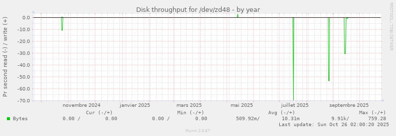 Disk throughput for /dev/zd48