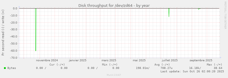 Disk throughput for /dev/zd64