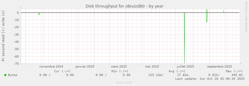 Disk throughput for /dev/zd80