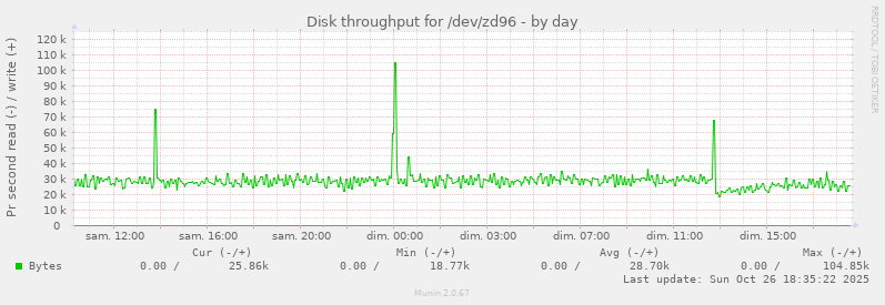 Disk throughput for /dev/zd96