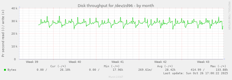 Disk throughput for /dev/zd96