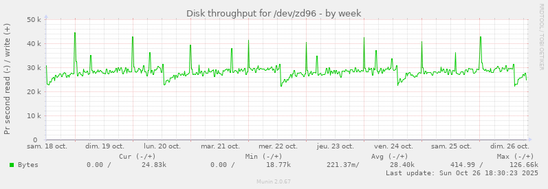 Disk throughput for /dev/zd96