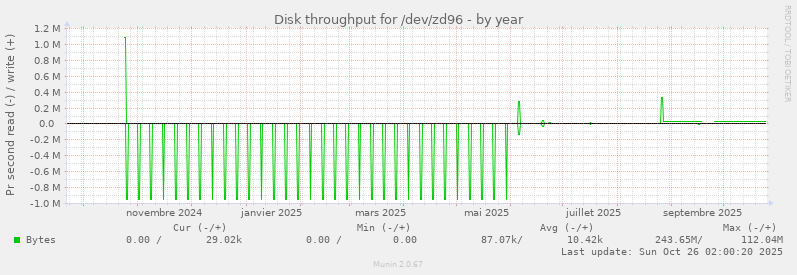 Disk throughput for /dev/zd96