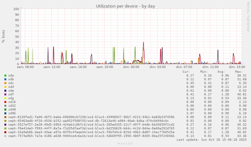 Utilization per device
