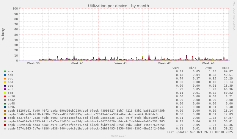 Utilization per device