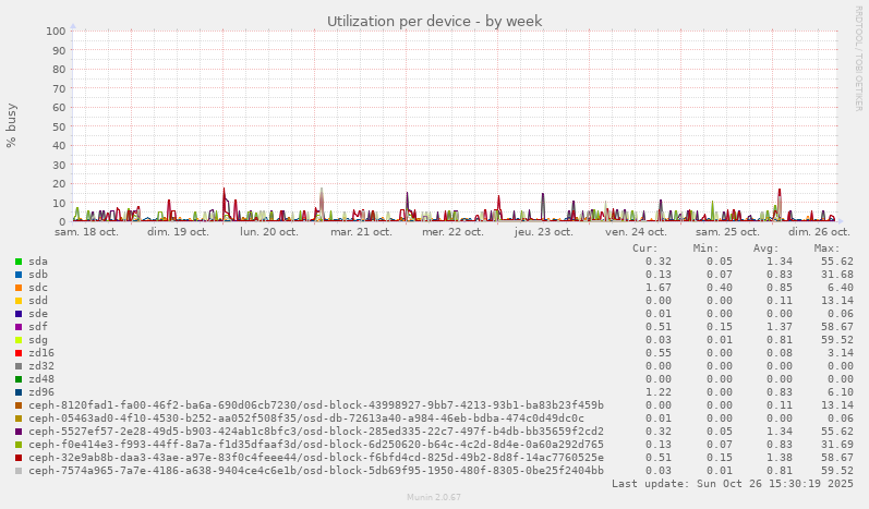 Utilization per device