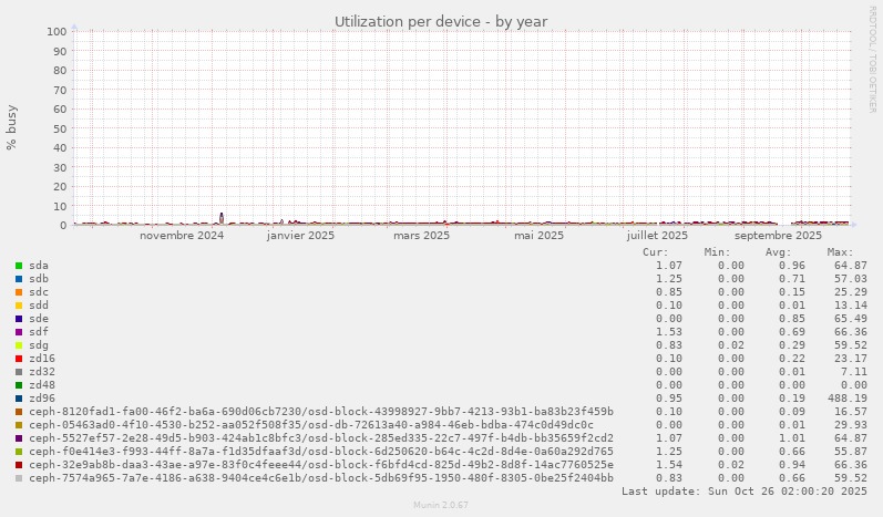 Utilization per device