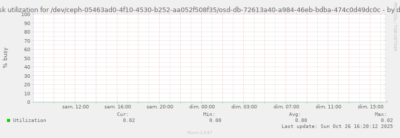 Disk utilization for /dev/ceph-05463ad0-4f10-4530-b252-aa052f508f35/osd-db-72613a40-a984-46eb-bdba-474c0d49dc0c