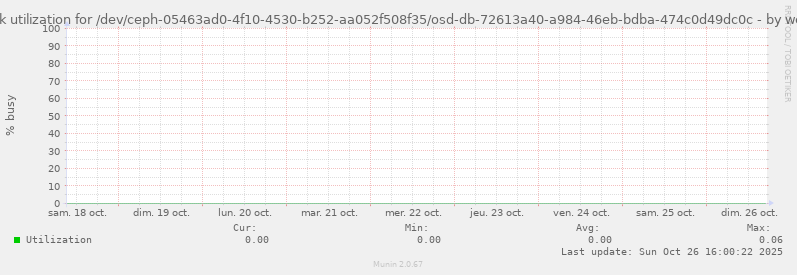 Disk utilization for /dev/ceph-05463ad0-4f10-4530-b252-aa052f508f35/osd-db-72613a40-a984-46eb-bdba-474c0d49dc0c