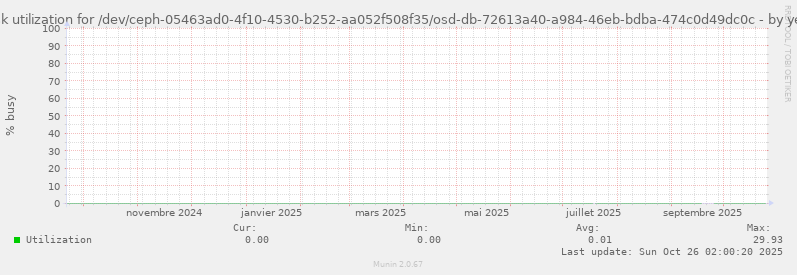 Disk utilization for /dev/ceph-05463ad0-4f10-4530-b252-aa052f508f35/osd-db-72613a40-a984-46eb-bdba-474c0d49dc0c