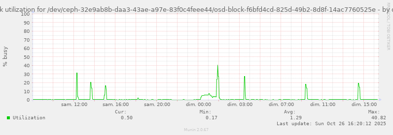 Disk utilization for /dev/ceph-32e9ab8b-daa3-43ae-a97e-83f0c4feee44/osd-block-f6bfd4cd-825d-49b2-8d8f-14ac7760525e